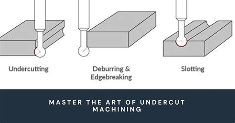 cnc machining angle undercutting tools|Undercut Machining: A Detailed Overview of the Process.